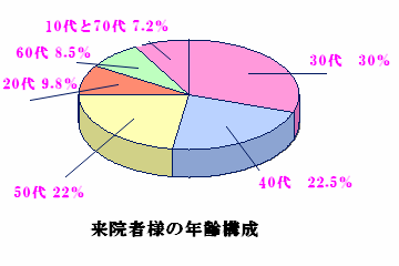 稲城市整体リフレッシュ　来院者年齢グラフ