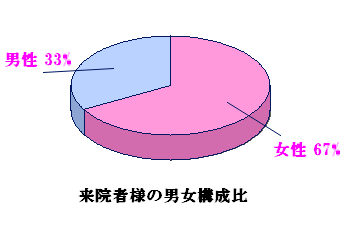 多摩区整体リフレッシュ　男女来院者グラフ